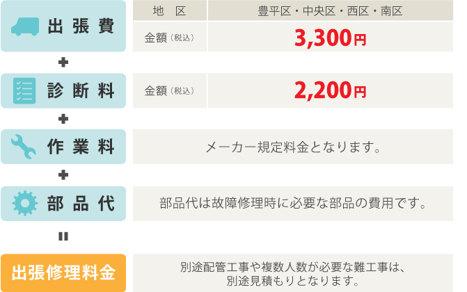 出張費（豊平区・中央区・西区・南区：一式3,300円）＋診断費2,200円 ＋作業料（メーカー規定料金）＋部品代＋消費税＝出張修理料金(税込)